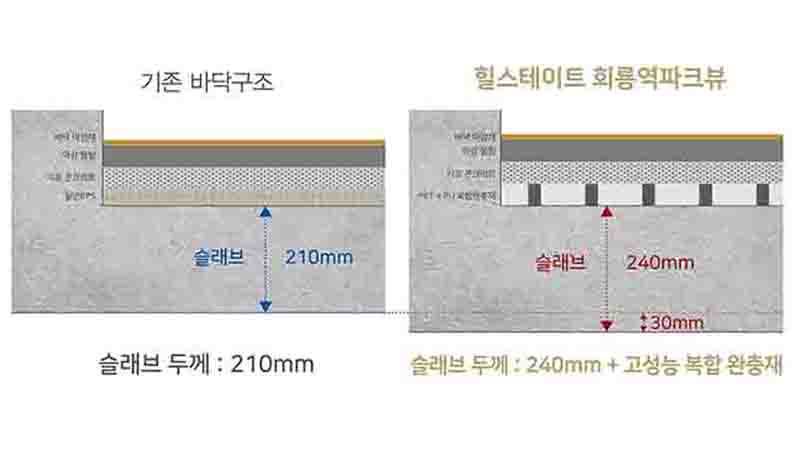 국내 유일 1등급 층간소음 저감 기술 H사일런트홈 구조 단면